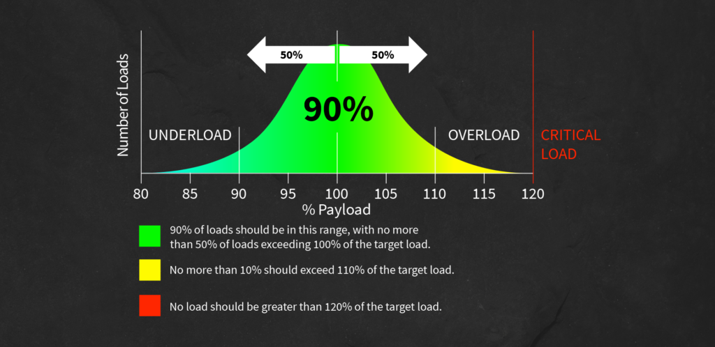 load-limits
