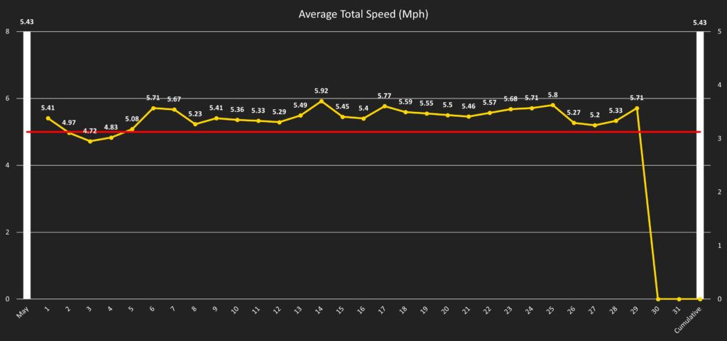 Average_Total_Speed