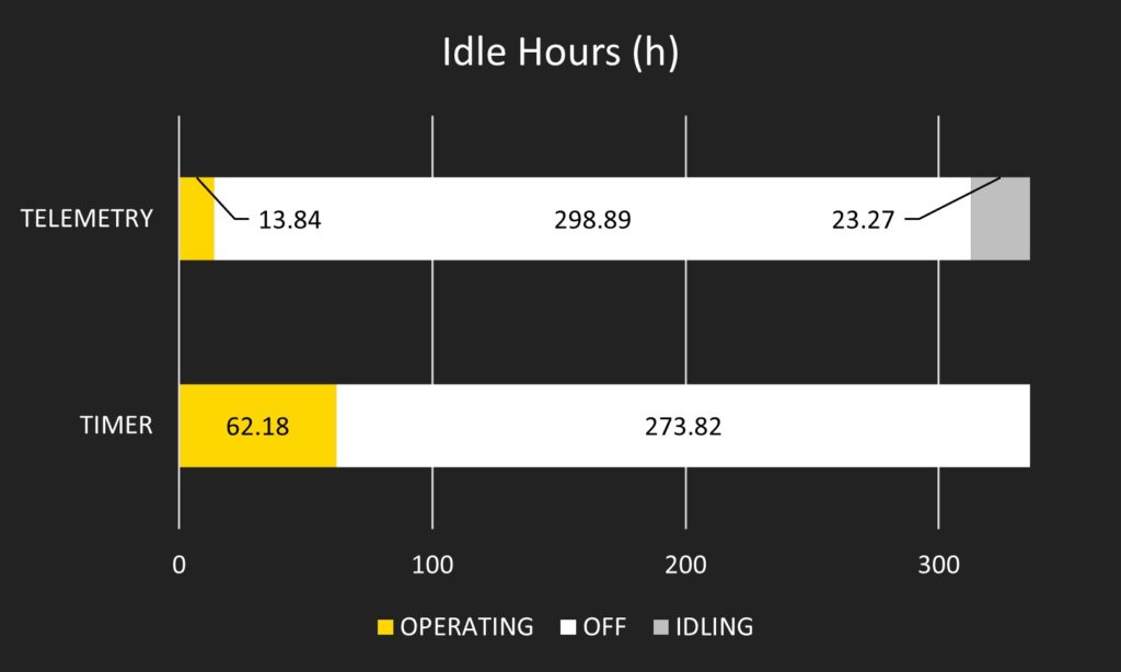 Idle