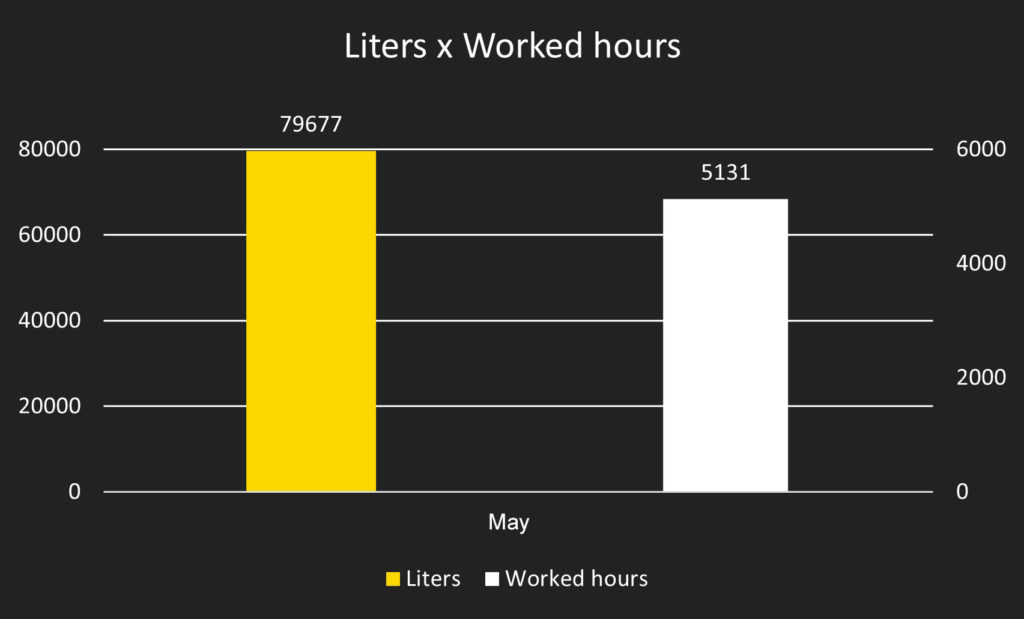 liters_worked